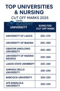 Which University Has the Lowest Cut Off Mark for Nursing in 2026?