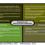 Relationship Between Classroom Climate and Students’ Academic Performance: A Comprehensive Research Study