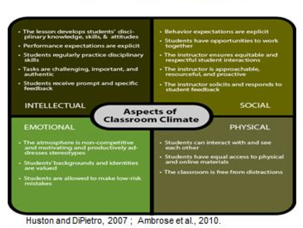 Relationship Between Classroom Climate and Students’ Academic Performance: A Comprehensive Research Study